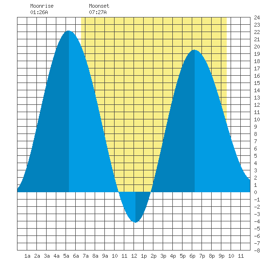 Ninilchik tide chart for Tuesday, April 19, 2022