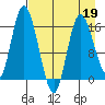 Ninilchik tide chart for Tuesday, April 19, 2022