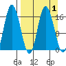 Ninilchik tide chart for Friday, April 1, 2022