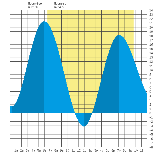 Ninilchik tide chart for Wednesday, April 20, 2022