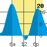 Ninilchik tide chart for Wednesday, April 20, 2022