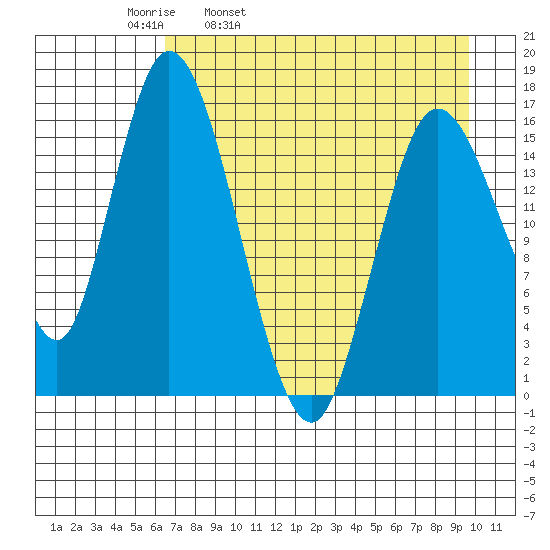 Ninilchik tide chart for Thursday, April 21, 2022