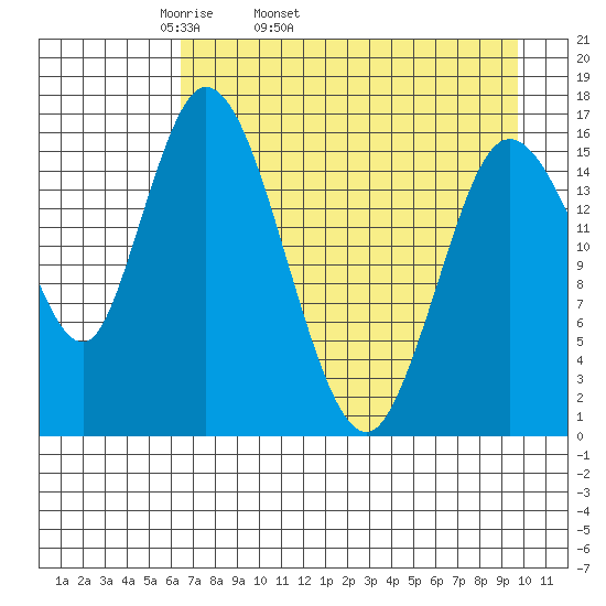 Ninilchik tide chart for Friday, April 22, 2022