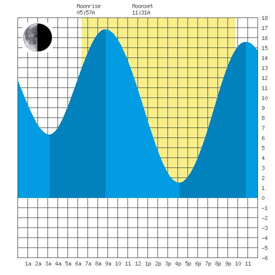 Ninilchik tide chart for Saturday, April 23, 2022