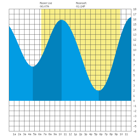 Ninilchik tide chart for Sunday, April 24, 2022