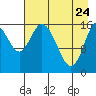 Ninilchik tide chart for Sunday, April 24, 2022