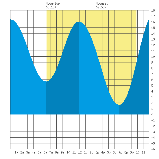 Ninilchik tide chart for Monday, April 25, 2022