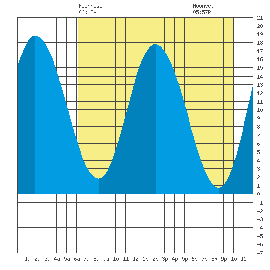 Ninilchik tide chart for Wednesday, April 27, 2022