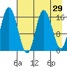 Ninilchik tide chart for Friday, April 29, 2022