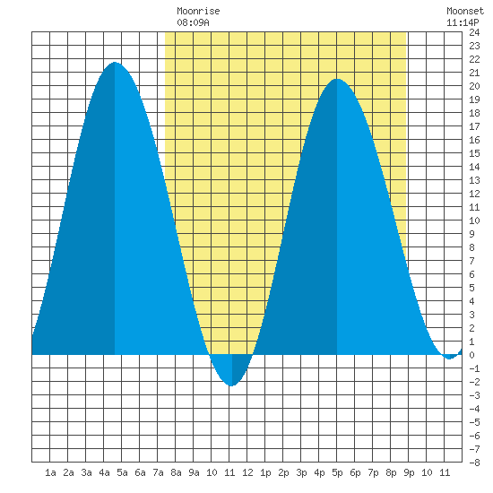 Ninilchik tide chart for Saturday, April 2, 2022
