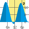 Ninilchik tide chart for Saturday, April 2, 2022