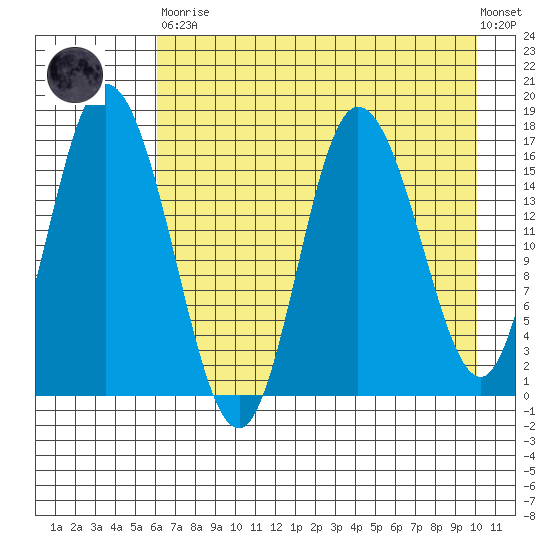 Ninilchik tide chart for Saturday, April 30, 2022