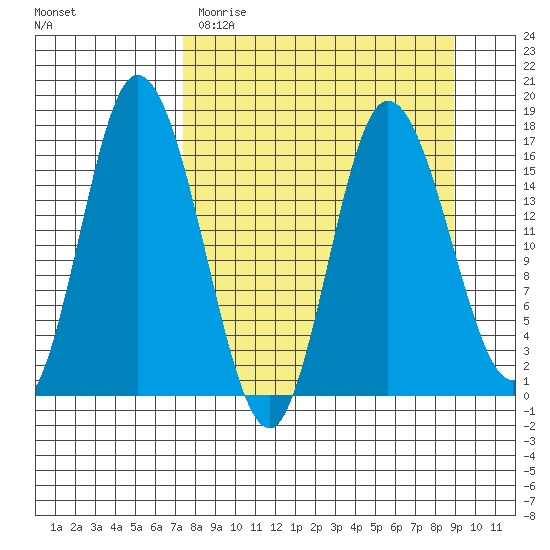 Ninilchik tide chart for Sunday, April 3, 2022