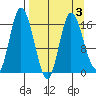 Ninilchik tide chart for Sunday, April 3, 2022