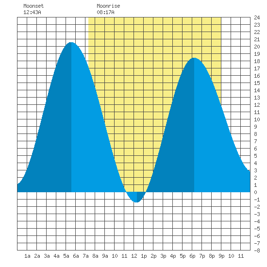 Ninilchik tide chart for Monday, April 4, 2022