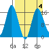 Ninilchik tide chart for Monday, April 4, 2022