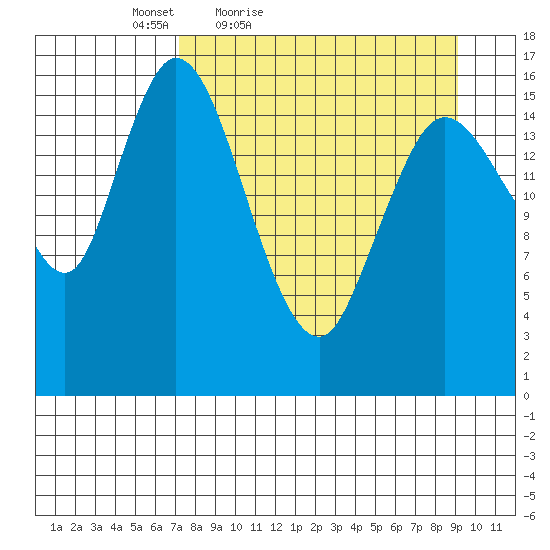 Ninilchik tide chart for Thursday, April 7, 2022