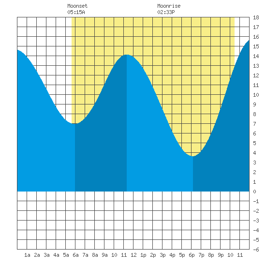 Ninilchik tide chart for Tuesday, May 10, 2022