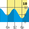 Ninilchik tide chart for Tuesday, May 10, 2022