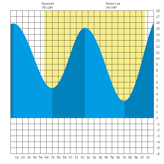 Ninilchik tide chart for Wednesday, May 11, 2022