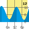 Ninilchik tide chart for Thursday, May 12, 2022