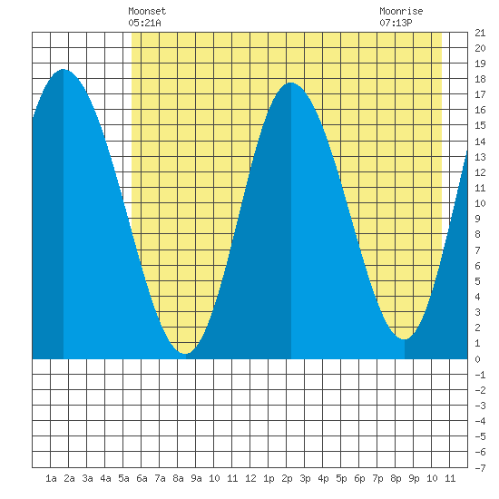 Ninilchik tide chart for Friday, May 13, 2022