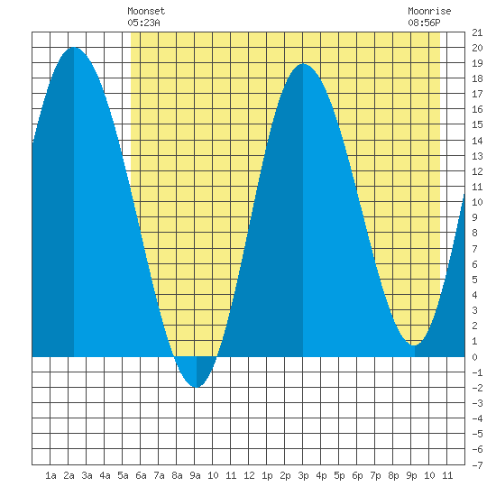 Ninilchik tide chart for Saturday, May 14, 2022