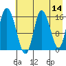 Ninilchik tide chart for Saturday, May 14, 2022