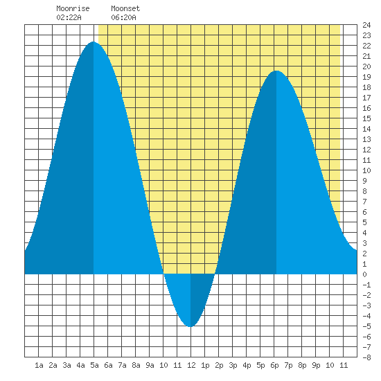 Ninilchik tide chart for Wednesday, May 18, 2022
