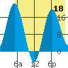 Ninilchik tide chart for Wednesday, May 18, 2022