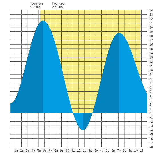 Ninilchik tide chart for Thursday, May 19, 2022