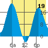 Ninilchik tide chart for Thursday, May 19, 2022