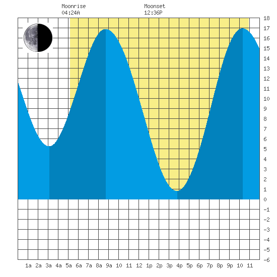 Ninilchik tide chart for Sunday, May 22, 2022