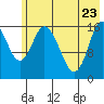 Ninilchik tide chart for Monday, May 23, 2022