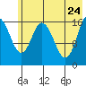 Ninilchik tide chart for Tuesday, May 24, 2022
