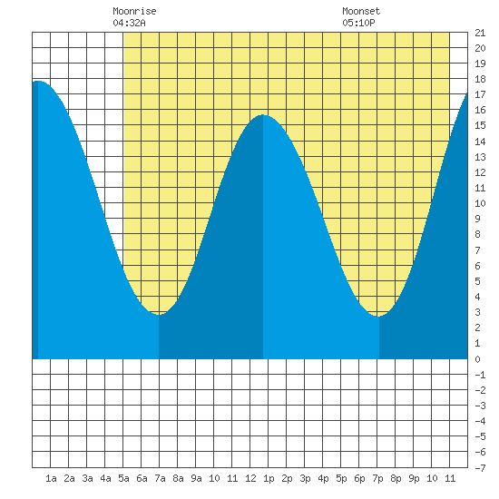 Ninilchik tide chart for Wednesday, May 25, 2022
