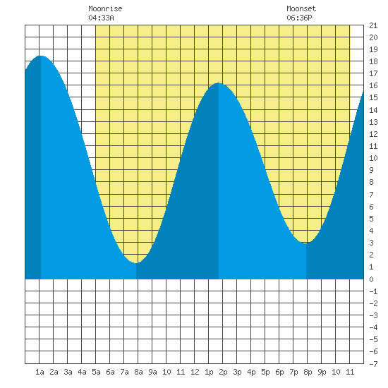 Ninilchik tide chart for Thursday, May 26, 2022