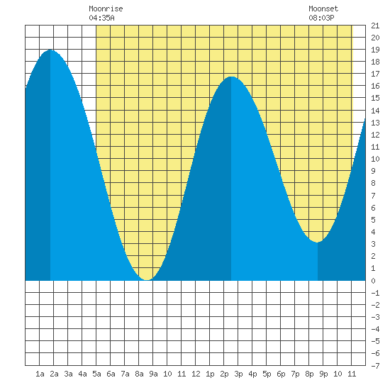 Ninilchik tide chart for Friday, May 27, 2022
