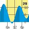 Ninilchik tide chart for Sunday, May 29, 2022