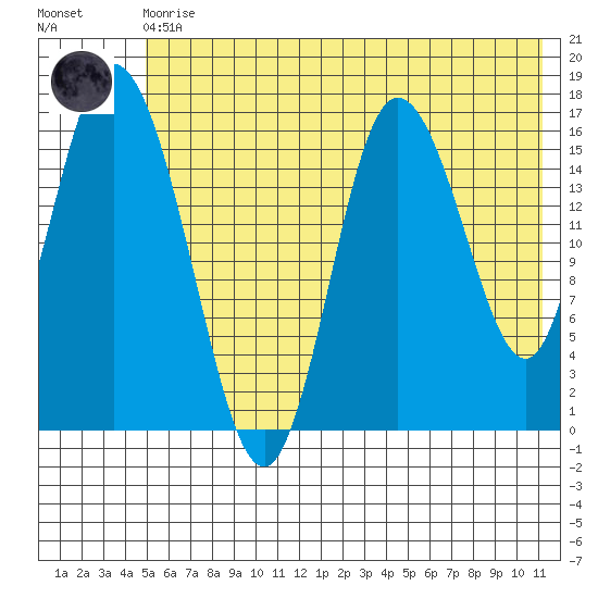 Ninilchik tide chart for Monday, May 30, 2022