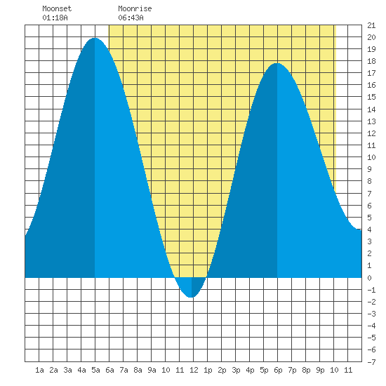 Ninilchik tide chart for Tuesday, May 3, 2022