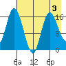 Ninilchik tide chart for Tuesday, May 3, 2022
