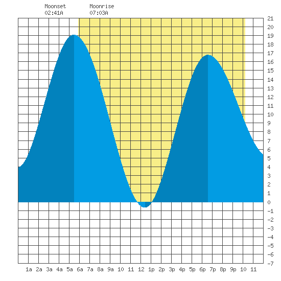 Ninilchik tide chart for Wednesday, May 4, 2022