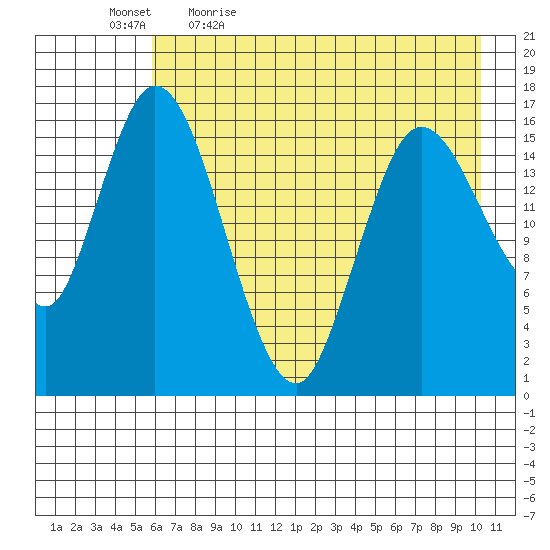 Ninilchik tide chart for Thursday, May 5, 2022