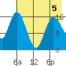 Ninilchik tide chart for Thursday, May 5, 2022