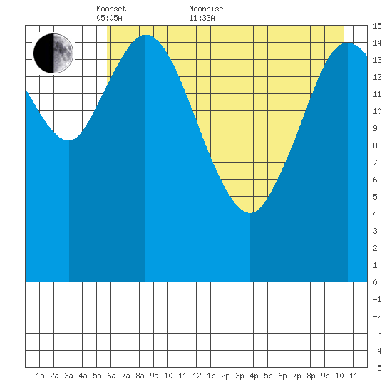 Ninilchik tide chart for Sunday, May 8, 2022