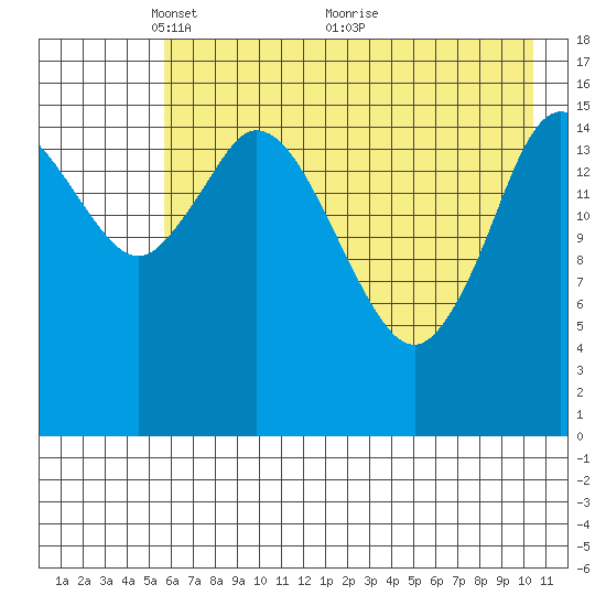 Ninilchik tide chart for Monday, May 9, 2022