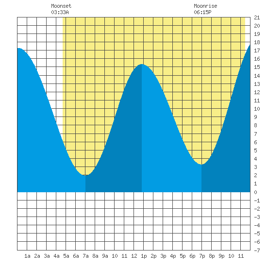 Ninilchik tide chart for Friday, June 10, 2022