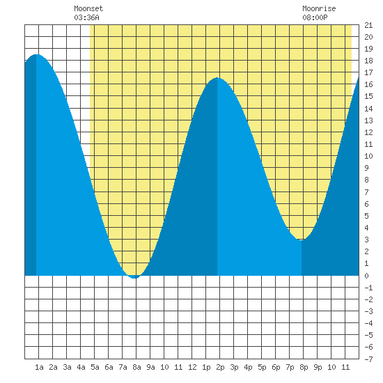 Ninilchik tide chart for Saturday, June 11, 2022