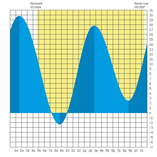 Ninilchik tide chart for Sunday, June 12, 2022